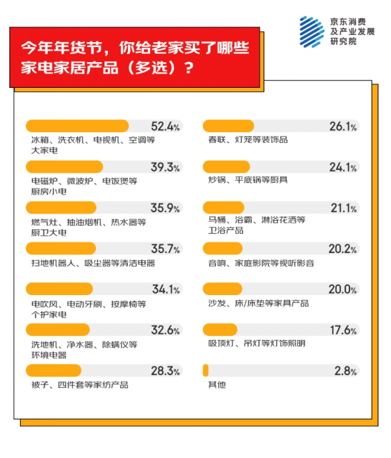 为老家买年货产品 家电家居年货成主流之一开元ky棋牌京东消费观察：超九成人异地
