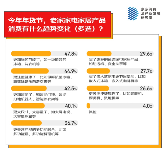 为老家买年货产品 家电家居年货成主流之一开元ky棋牌京东消费观察：超九成人异地(图2)