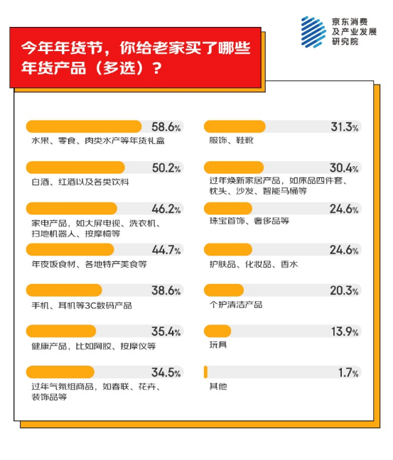为老家买年货产品 家电家居年货成主流之一开元ky棋牌京东消费观察：超九成人异地(图3)