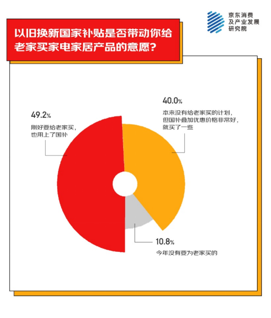 为老家买年货产品 家电家居年货成主流之一开元ky棋牌京东消费观察：超九成人异地(图4)