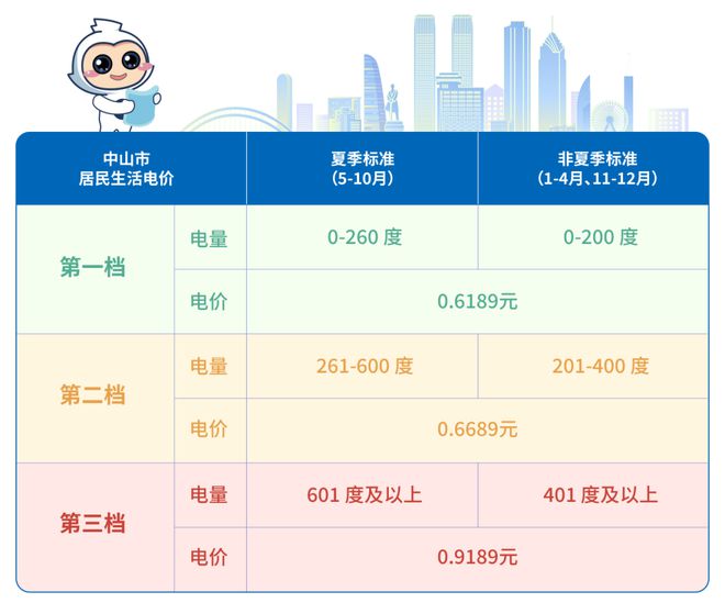 月起电费正式进入“夏季模式”！开元ky棋牌@中山街坊：从5(图2)