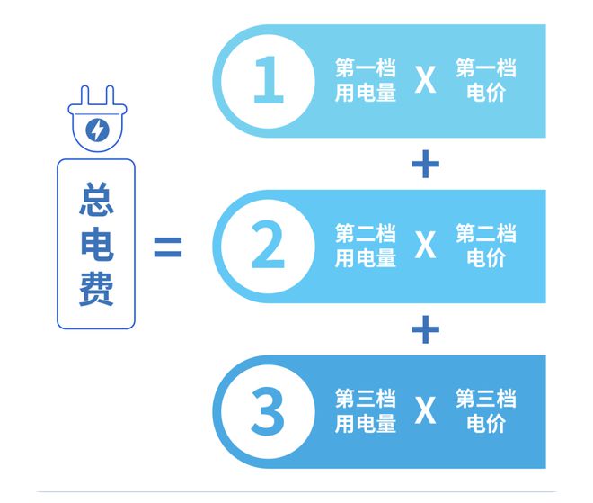 月起电费正式进入“夏季模式”！开元ky棋牌@中山街坊：从5(图3)