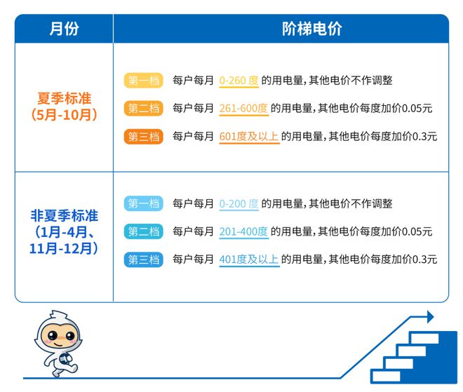 月起电费正式进入“夏季模式”！开元ky棋牌@中山街坊：从5(图4)